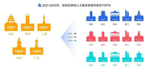 互聯網高薪崗位格局 米哈游、小紅書、拼多多領跑網絡技術服務行業